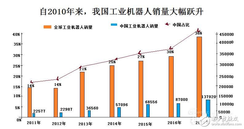 工业机器人迎来高速发展期，平均销量年涨幅大约40％,工业机器人迎来高速发展期，平均销量年涨幅大约40％,第2张