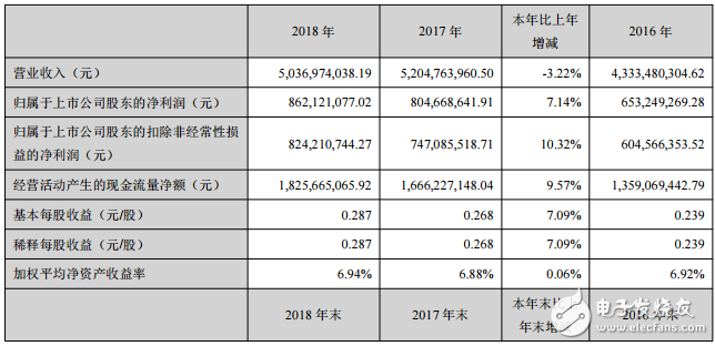 中节能太阳能2018年实现营业收入50.37亿元,中节能太阳能2018年实现营业收入50.37亿元,第2张