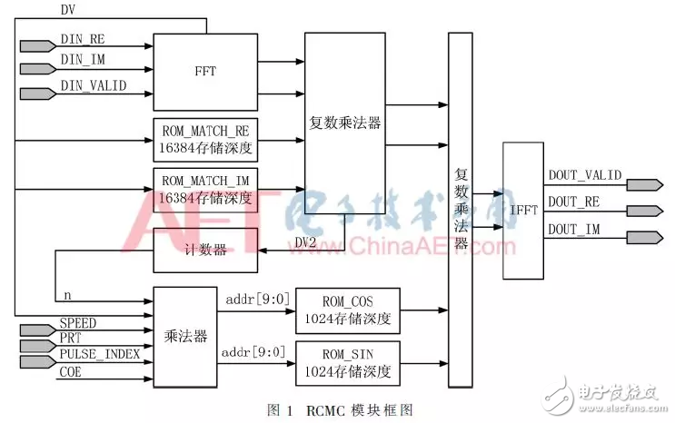 基于距离徙动校正的d速补偿FPGA实现方法,基于距离徙动校正的d速补偿FPGA实现方法,第5张