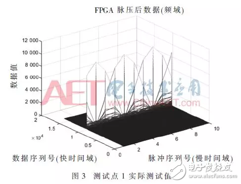 基于距离徙动校正的d速补偿FPGA实现方法,基于距离徙动校正的d速补偿FPGA实现方法,第12张