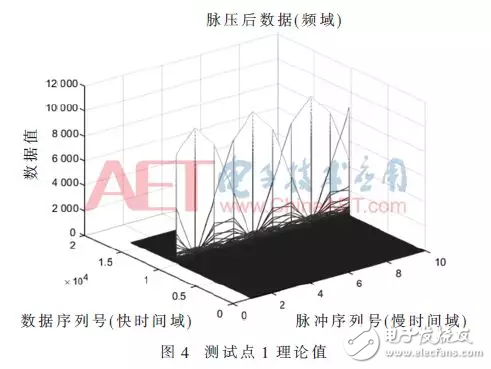 基于距离徙动校正的d速补偿FPGA实现方法,基于距离徙动校正的d速补偿FPGA实现方法,第13张