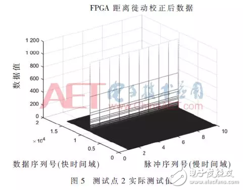 基于距离徙动校正的d速补偿FPGA实现方法,基于距离徙动校正的d速补偿FPGA实现方法,第14张