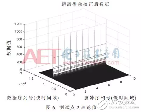 基于距离徙动校正的d速补偿FPGA实现方法,基于距离徙动校正的d速补偿FPGA实现方法,第15张