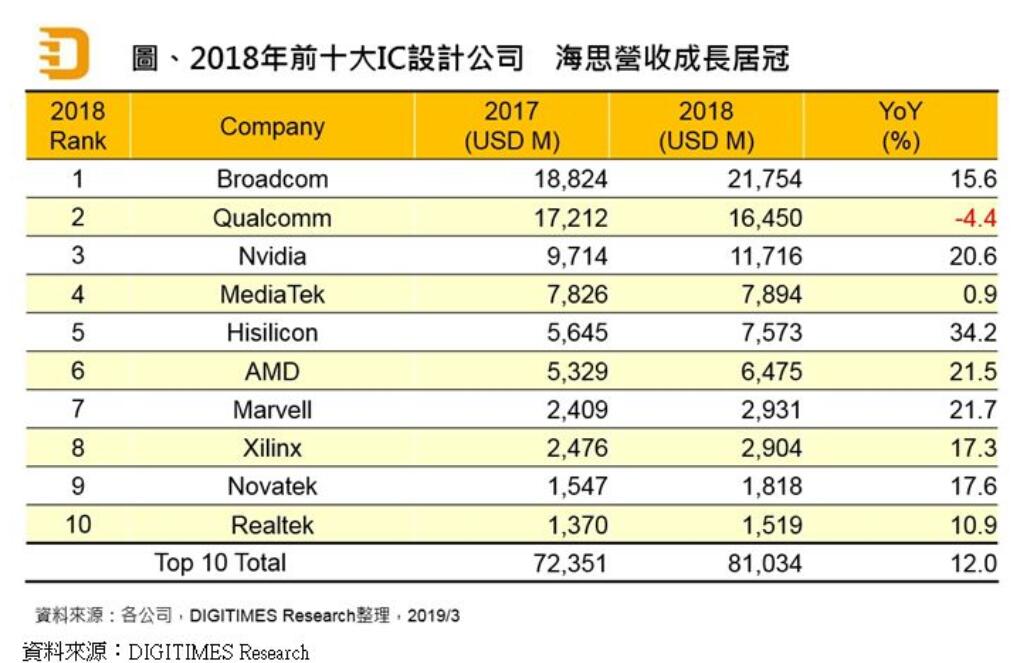 中国半导体全球市场份额从5%增长到13%，海思全志增长快速,第2张