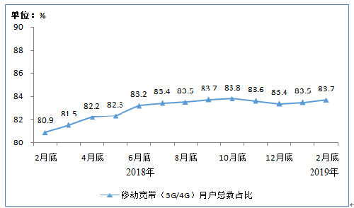 工信部：2019年2月移动电话用户总数达15.8亿户 同比增长9.9%,第2张