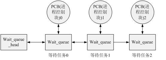 poll&&epoll之poll实现,第2张