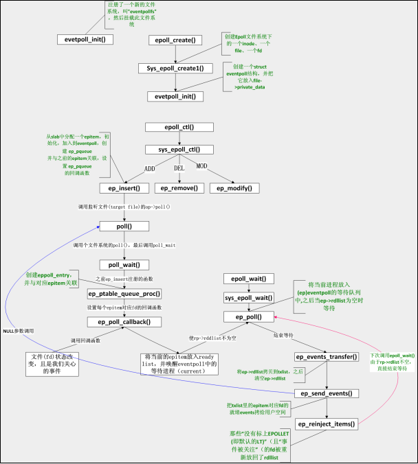 poll&&epoll之epoll实现,第9张