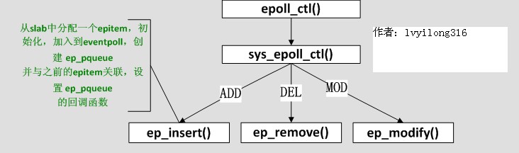 poll&&epoll之epoll实现,第5张