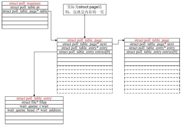 poll&&epoll之poll实现,第5张