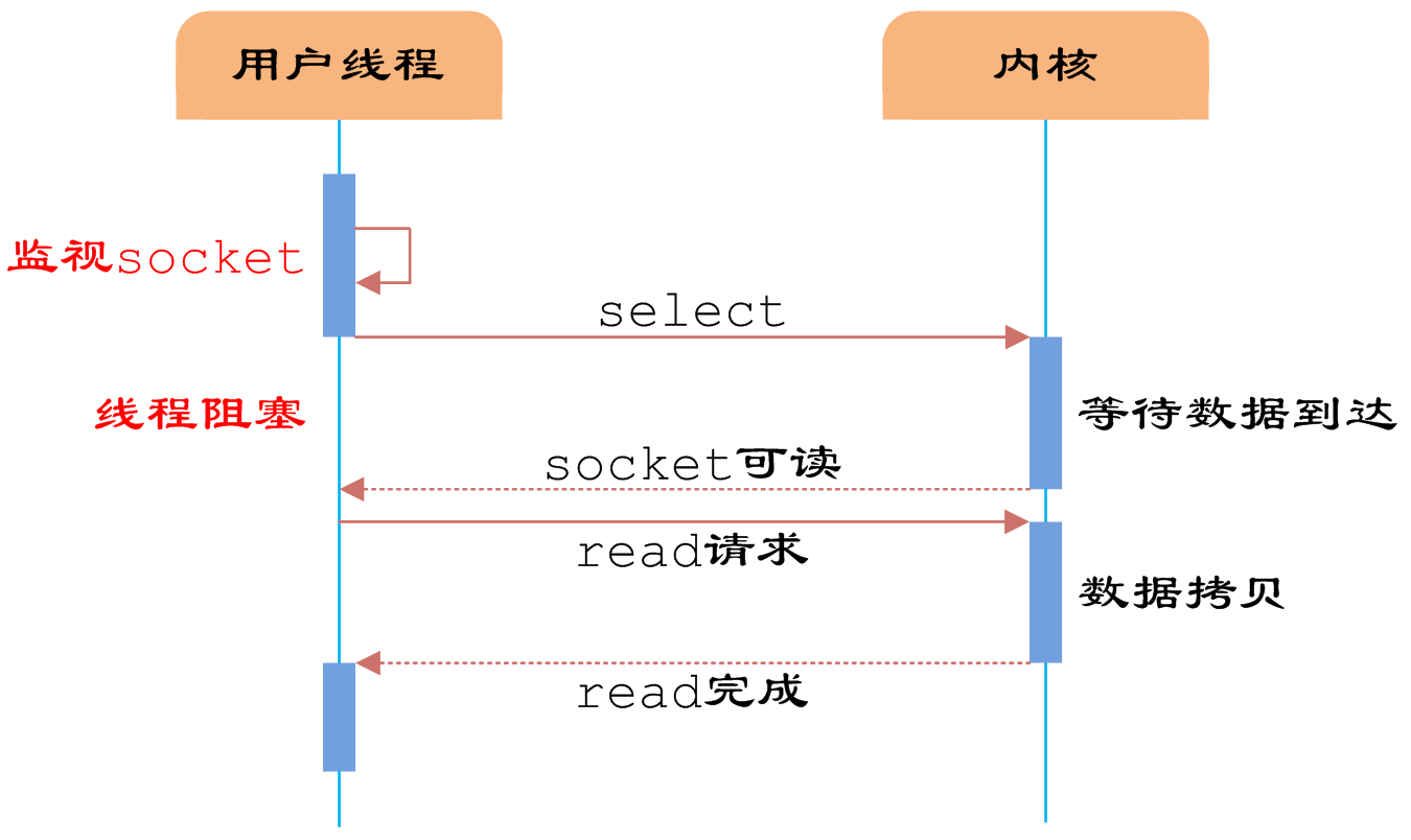 需要了解Linux编程中的select,第2张