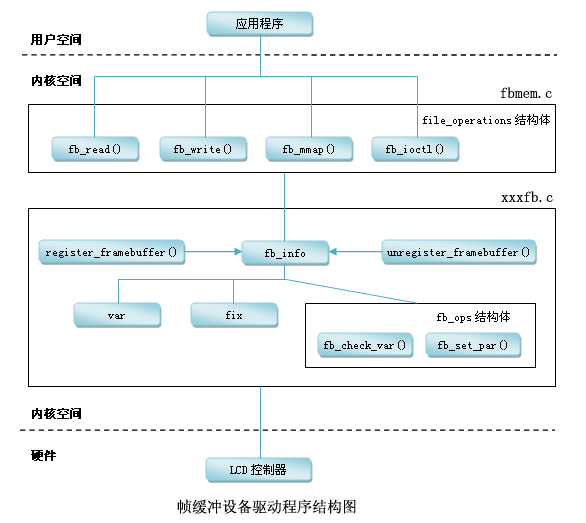 了解LCD驱动(FrameBuffer)的实例开发,第5张