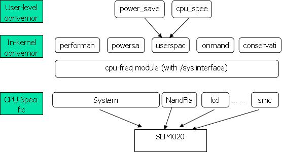 了解Linux内核的变频机制,第2张