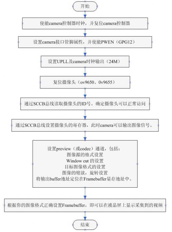 基于V4L2的视频驱动开发,第11张