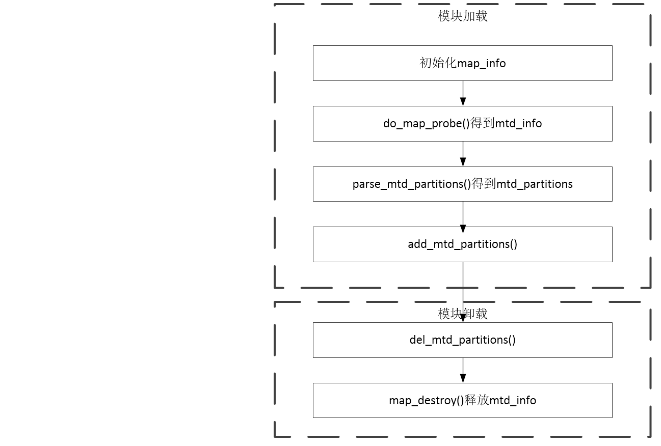 Linux MTD子系统:从模型分析到Flash驱动模板,第4张