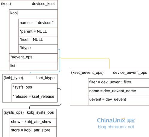 linux下bus、devices和platform的基础模型,第4张