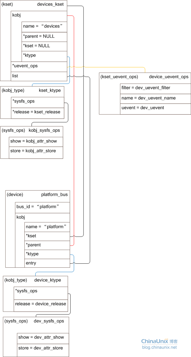 linux下bus、devices和platform的基础模型,第5张