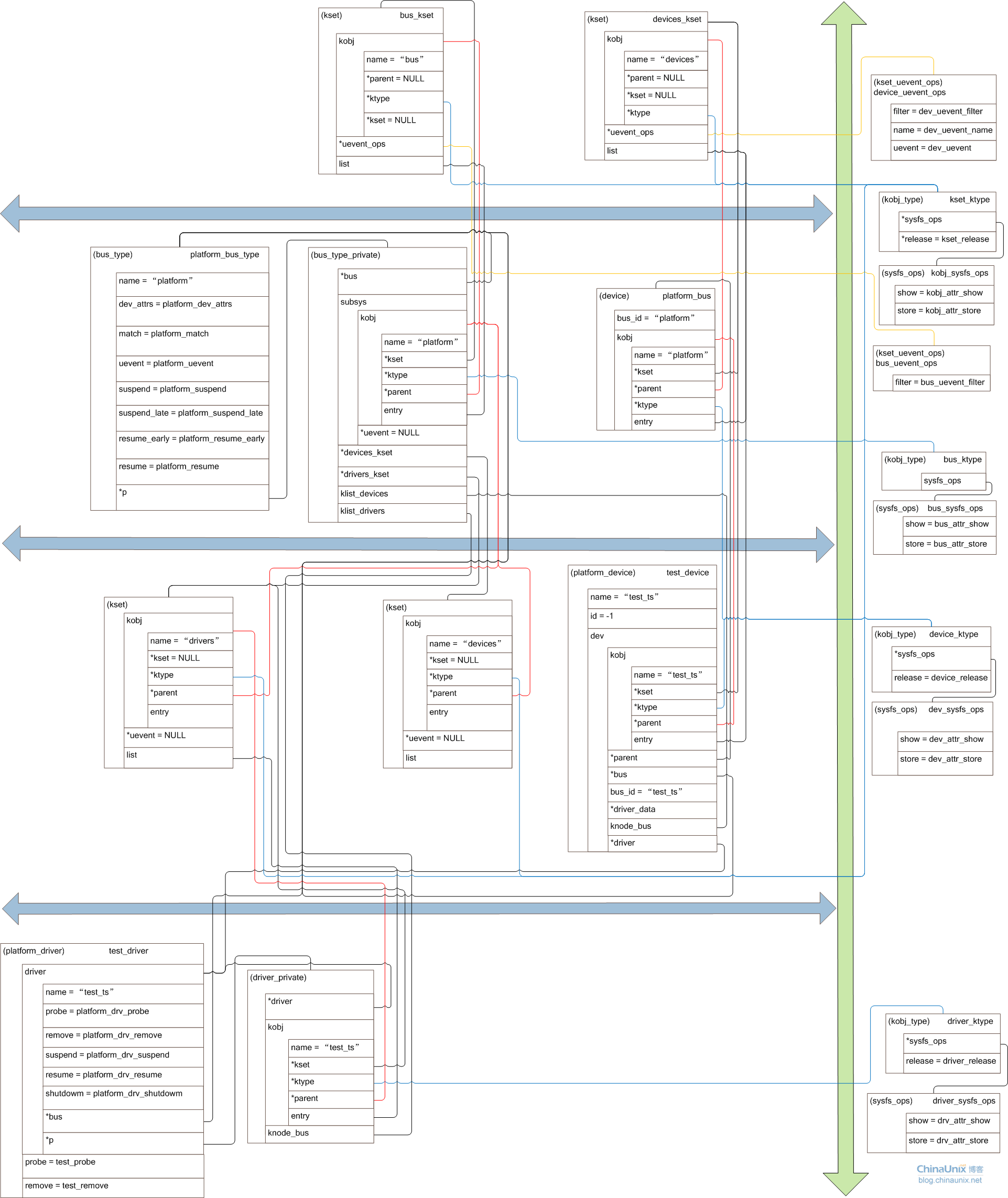 linux下bus、devices和platform的基础模型,第2张