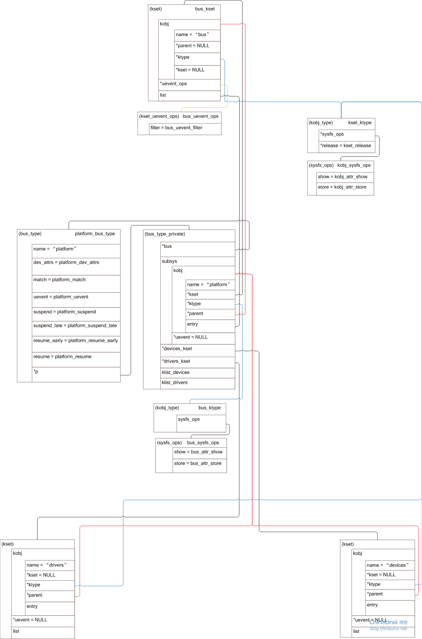 linux下bus、devices和platform的基础模型,第7张