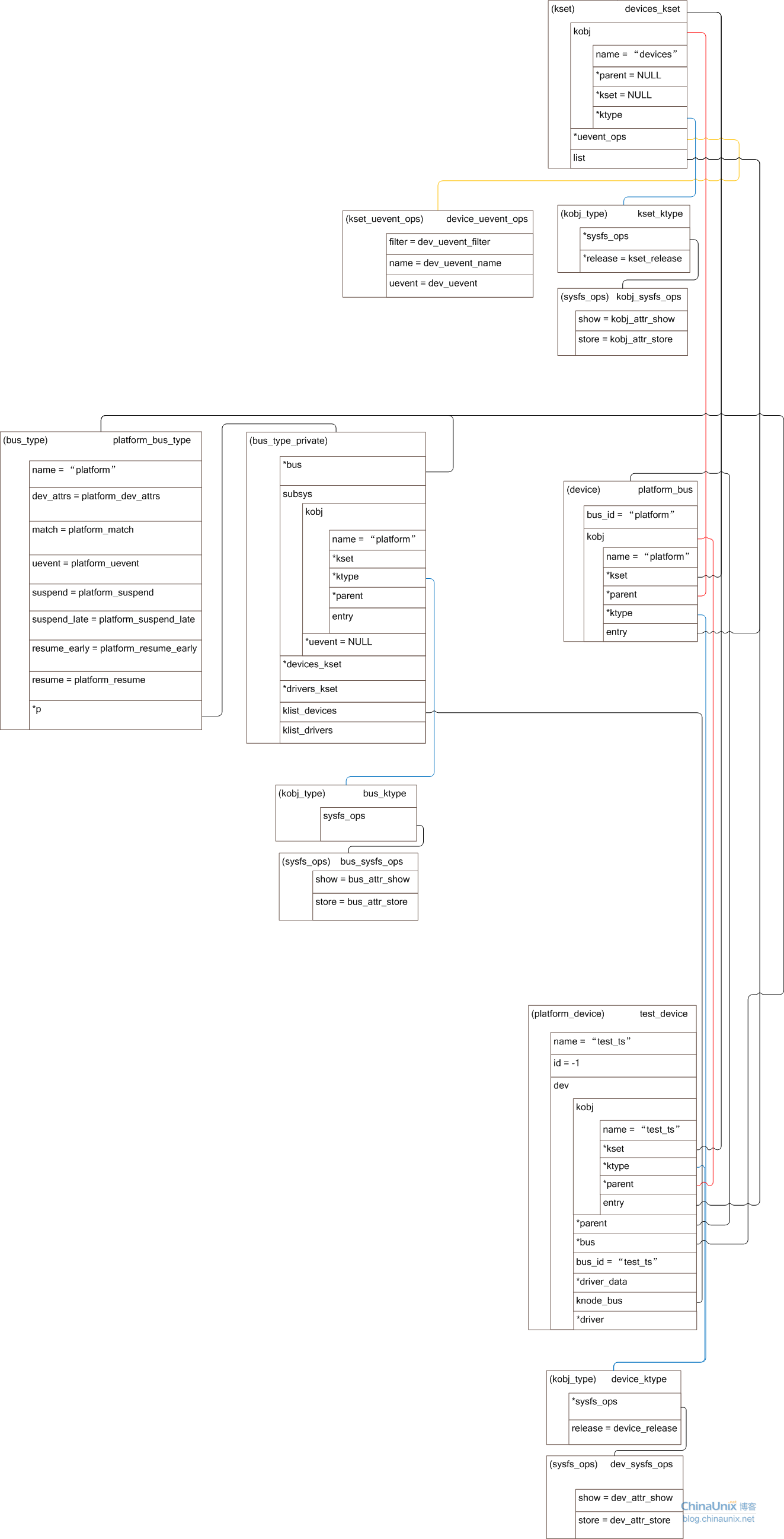 linux下bus、devices和platform的基础模型,第8张