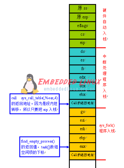 需要了解Linux0.11-fork()函数的创建进程,第2张