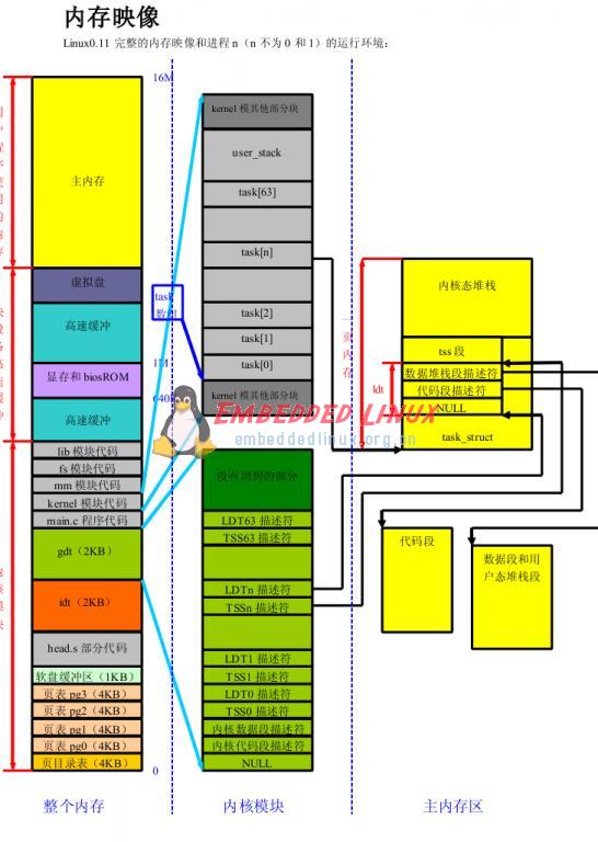 Linux0.11-内存组织和进程结构,第2张