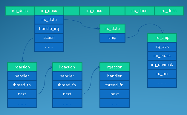 Linux中断（interrupt）子系统之一：驱动程序接口层和中断通用逻辑层,第3张