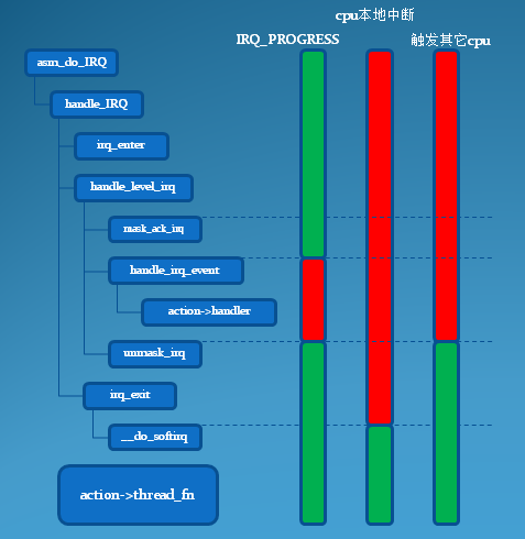 Linux中断（interrupt）子系统之一：中断流控处理层,第3张