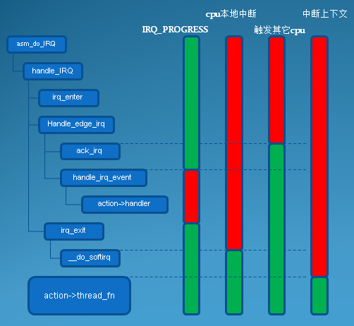 Linux中断（interrupt）子系统之一：中断流控处理层,第4张