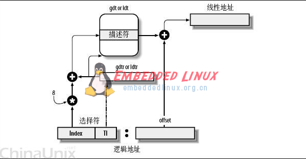 你知道Linux0.11-几种地址的含义？,第2张