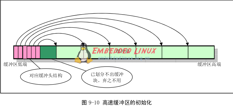 Linux0.11-缓冲区初始化,第3张