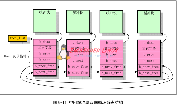 Linux0.11-缓冲区初始化,第4张