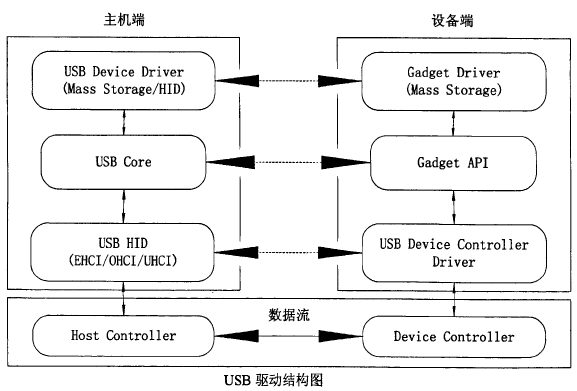 USB协议架构及驱动架构,第13张