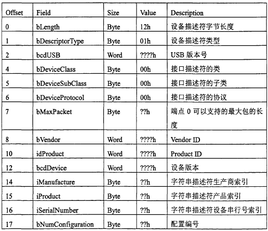 USB协议架构及驱动架构,第9张