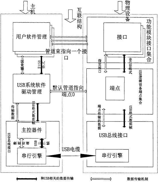 USB协议架构及驱动架构,第3张