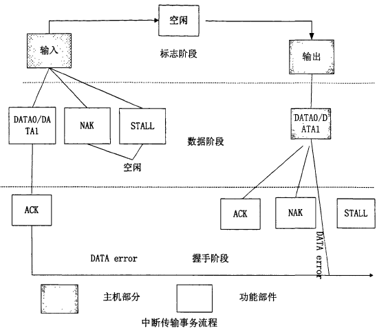 USB协议架构及驱动架构,第7张