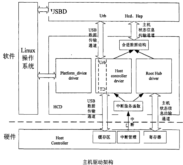 USB协议架构及驱动架构,第14张