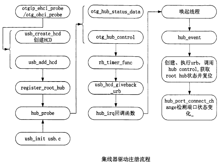 USB协议架构及驱动架构,第16张