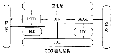 USB协议架构及驱动架构,第20张