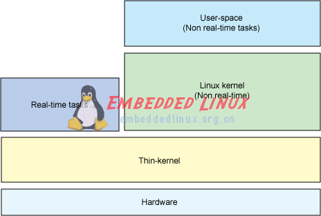 你了解Linux实时架构？,第4张