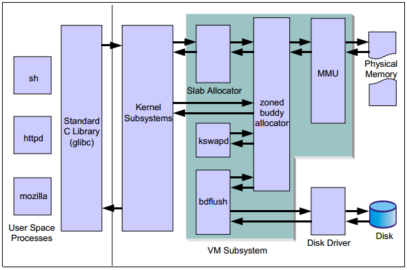 Linux性能及调优指南：内存架构,第4张