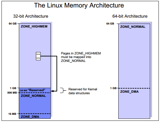 Linux性能及调优指南：内存架构,第2张