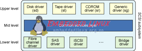 Linux SCSI子系统剖析,第4张