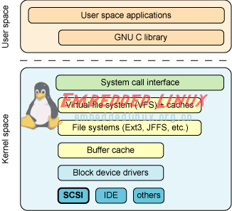 Linux SCSI子系统剖析,第3张