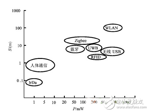 基于可穿戴式医疗系统芯片的无线传输技术剖析,基于可穿戴式医疗系统芯片的无线传输技术剖析,第3张