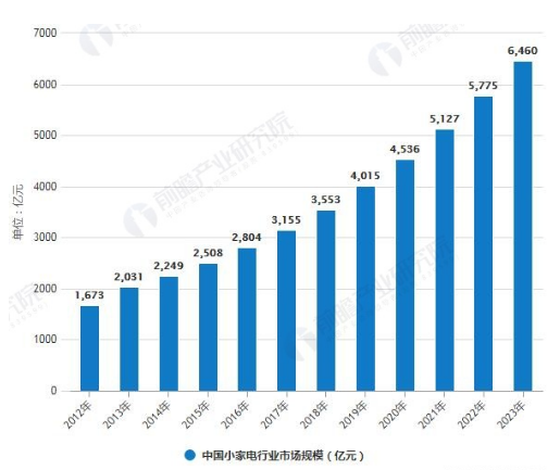 2019中国小家电行业市场规模突破4000亿 融合新兴技术创新升级趋势明显,2019中国小家电行业市场规模突破4000亿 融合新兴技术创新升级趋势明显,第2张