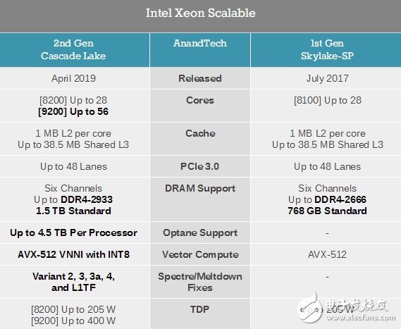 Intel正式发布CascadeLake第二代可扩展Xeon至强服务器处理器,第2张