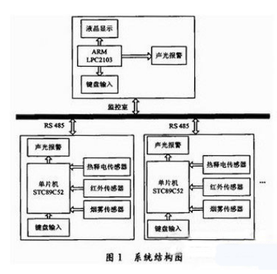 51单片机对智能防火防盗报警系统的设计,51单片机对智能防火防盗报警系统的设计,第2张