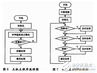 51单片机对智能防火防盗报警系统的设计,第7张