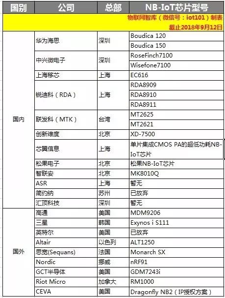 NB-IoT芯片迎来大挑战，小米造芯任重道远！,第4张