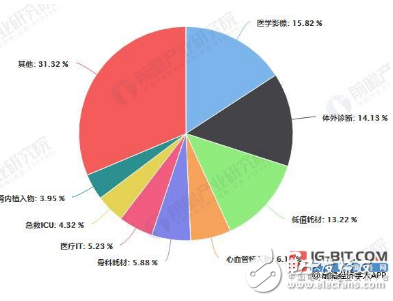 政策推动医疗器械行业蓬勃发展 高端医疗器械部分仍需进口,政策推动医疗器械行业蓬勃发展 高端医疗器械部分仍需进口,第5张